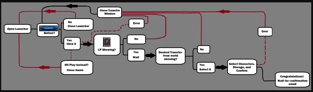 64-bit Server Launch Fuels LOTRO Community Concerns